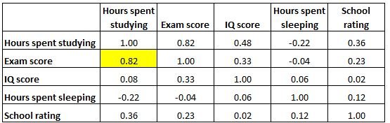 Example of how to read a correlation matrix