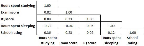 Half of a correlation matrix