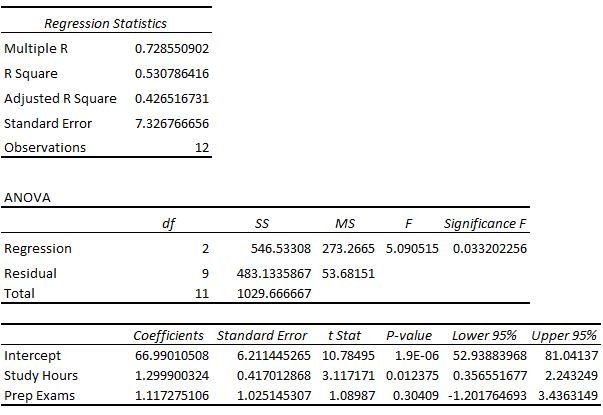 Regression table output