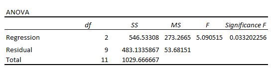 F test in regression analysis output table