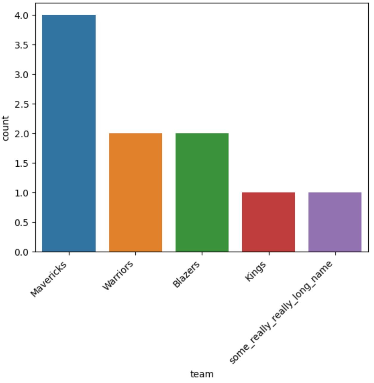 seaborn rotate axis labels