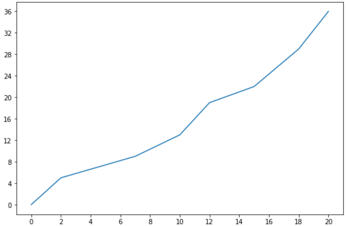 Matplotlib set axis ticks