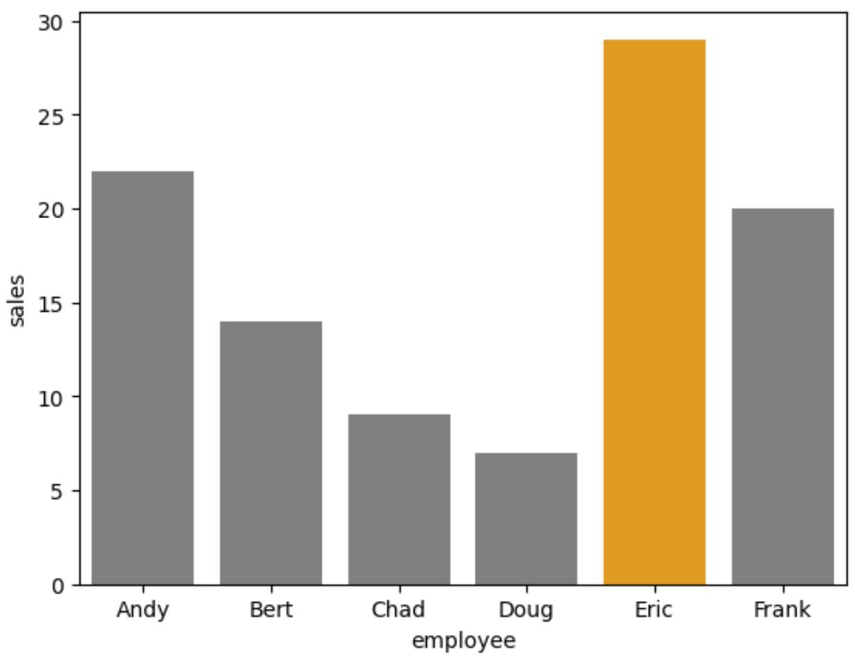 seaborn barplot set color of bar with max value