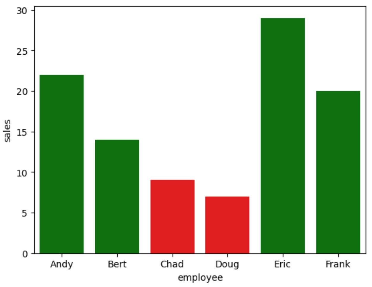 seaborn bar plot with colors based on condition