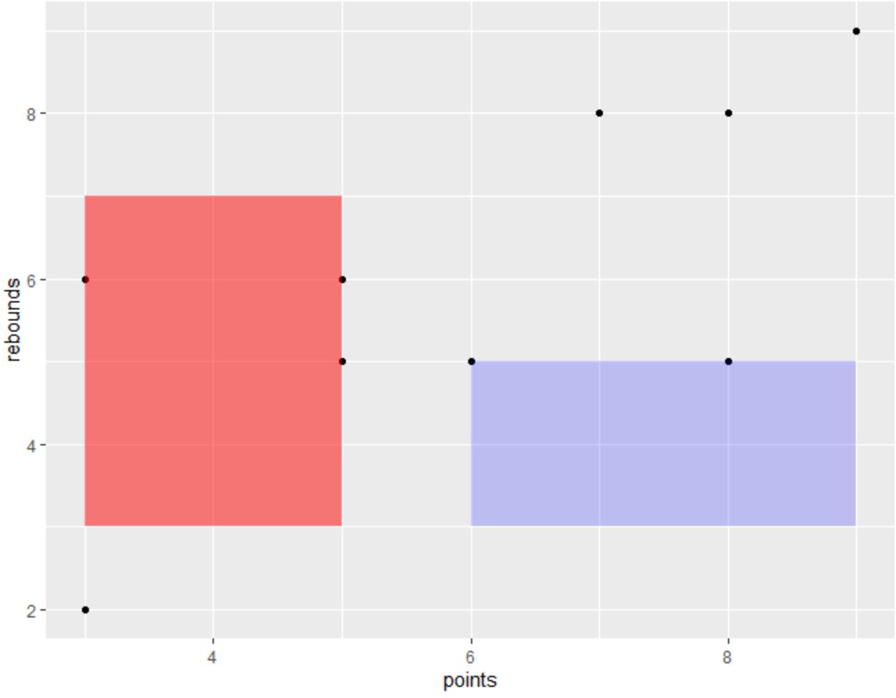 multiple shaded areas in ggplot2