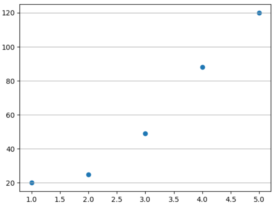 How To Show Gridlines On Matplotlib Plots | Online Statistics Library ...