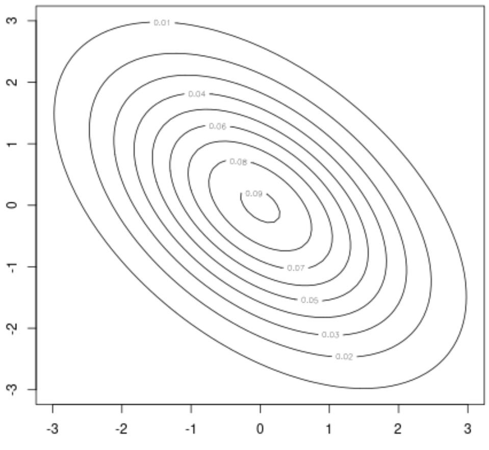 bivariate normal contour plot in R