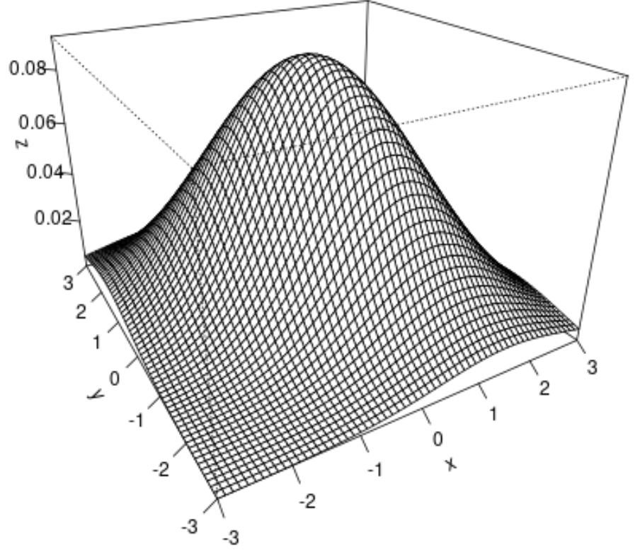 bivariate normal distribution surface plot in R