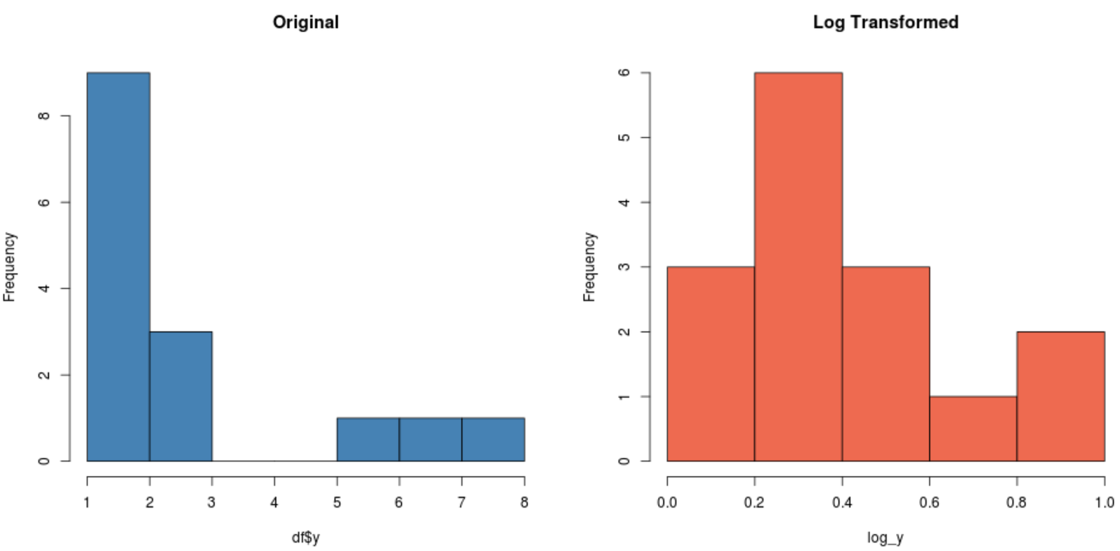 Log transformation of data in R