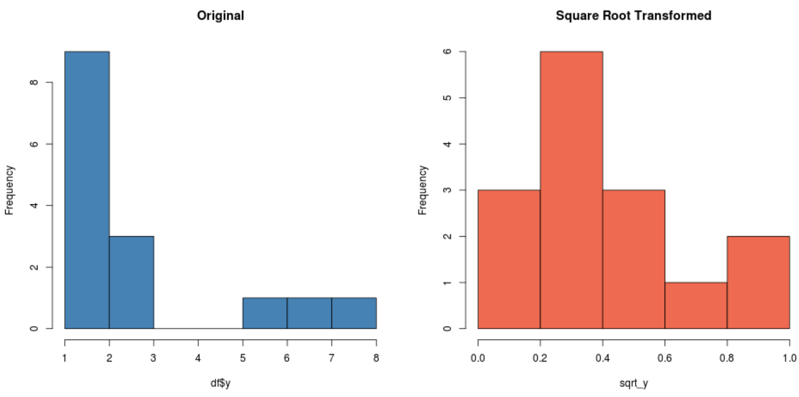 Square root transformation in R