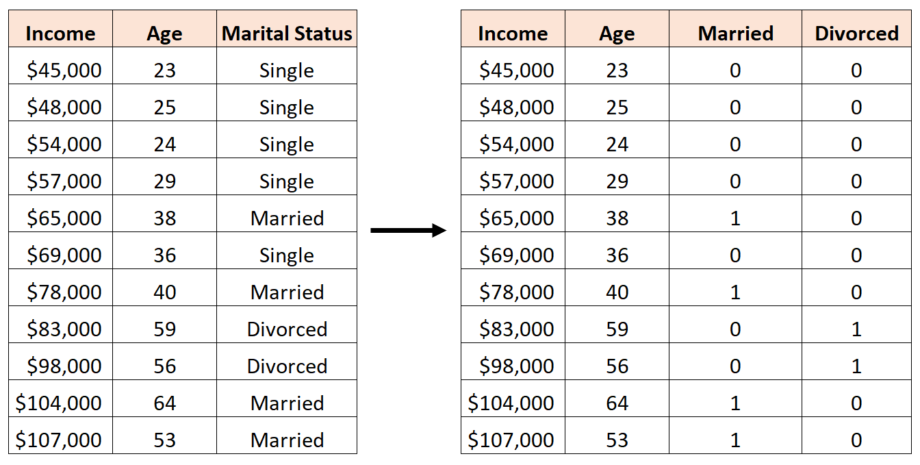 Dummy variable with three values