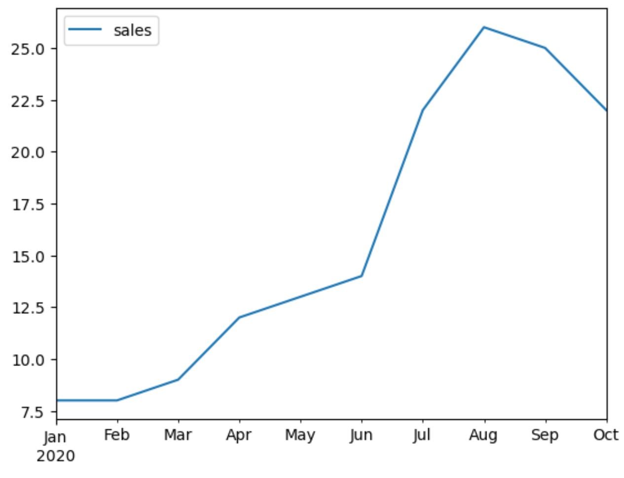 pandas use index as x-axis values in plot