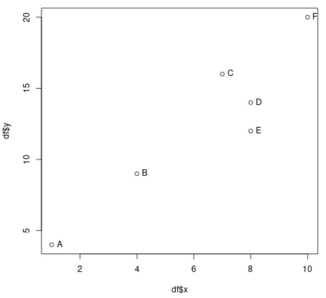 r add text labels to plot