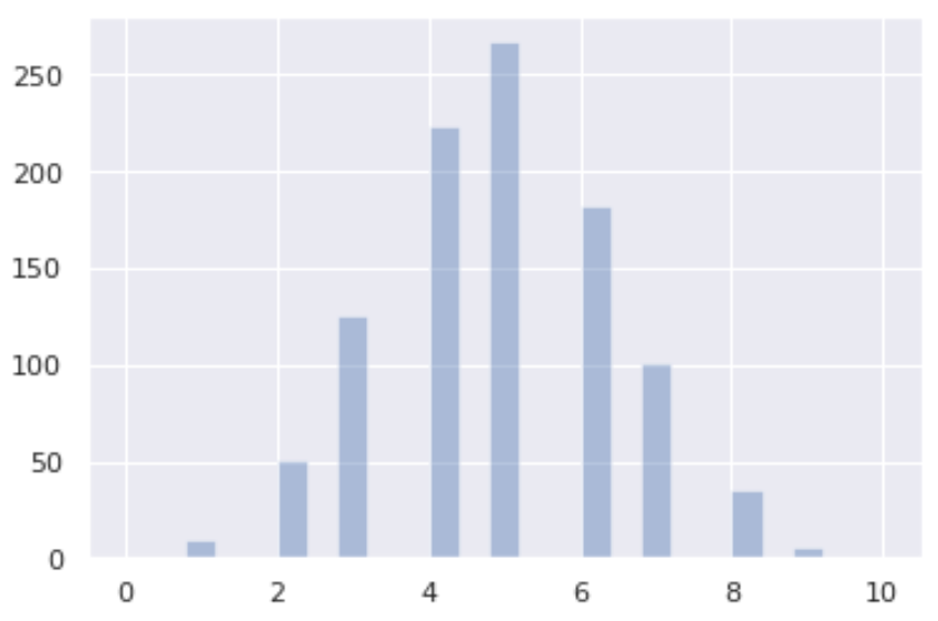 Binomial distribution plot in Python