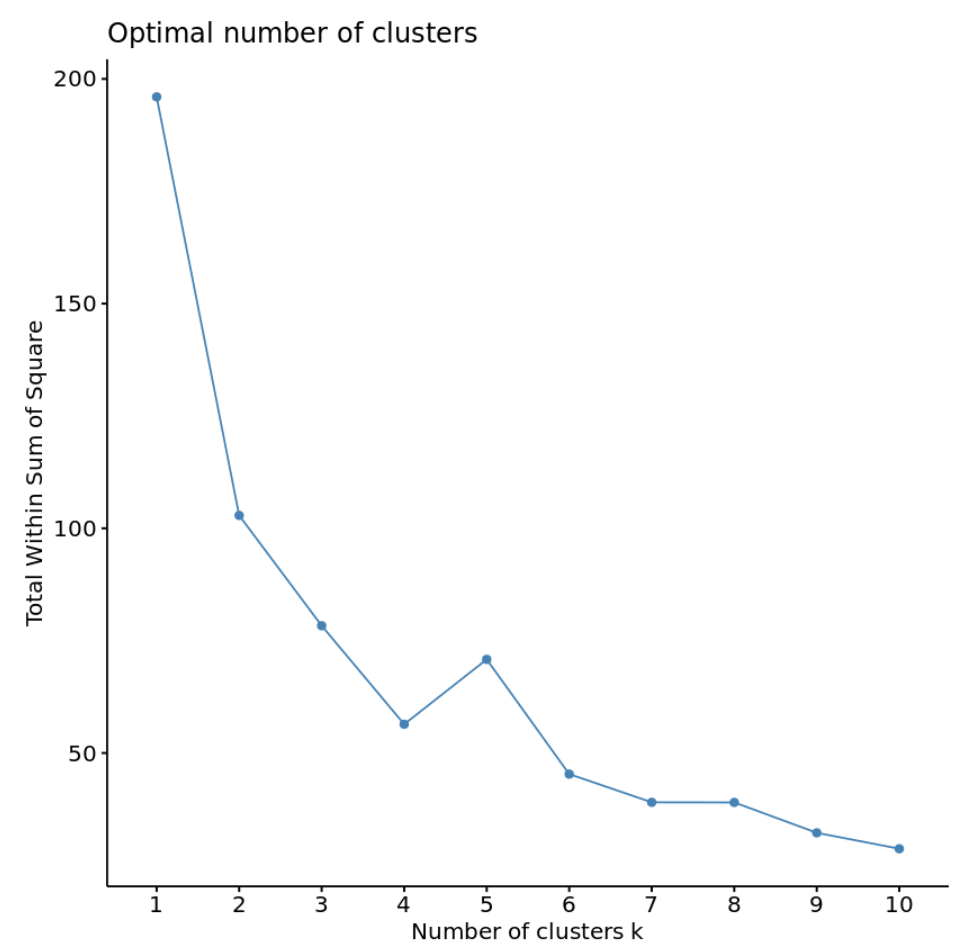 elbow method in R