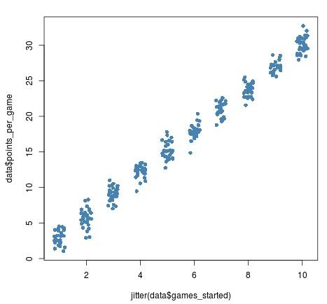 Jitter scatterplot example in R