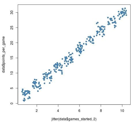 Jitter scatterplot example in R