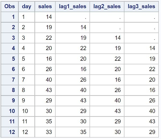 sas lag function example