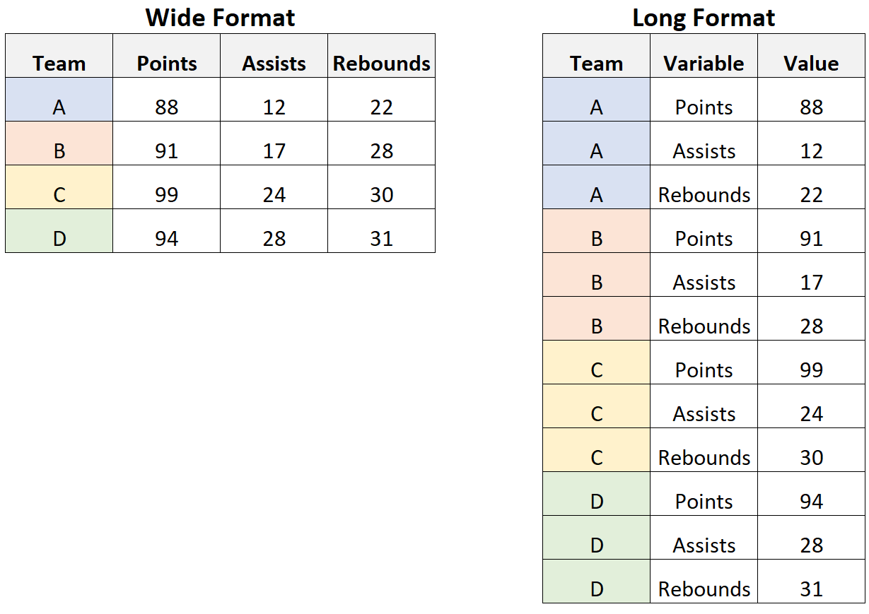 Wide vs. Long Data Format