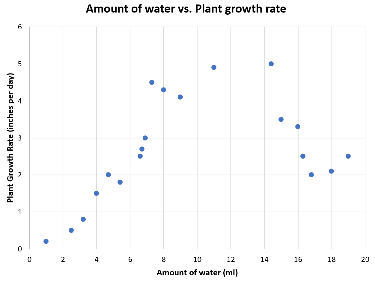 Independent vs. dependent variable on a scatterplot