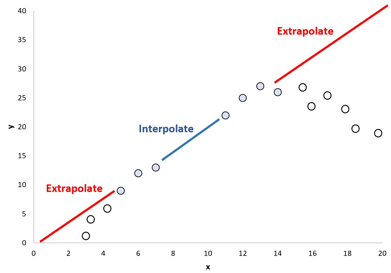 the danger of extrapolation