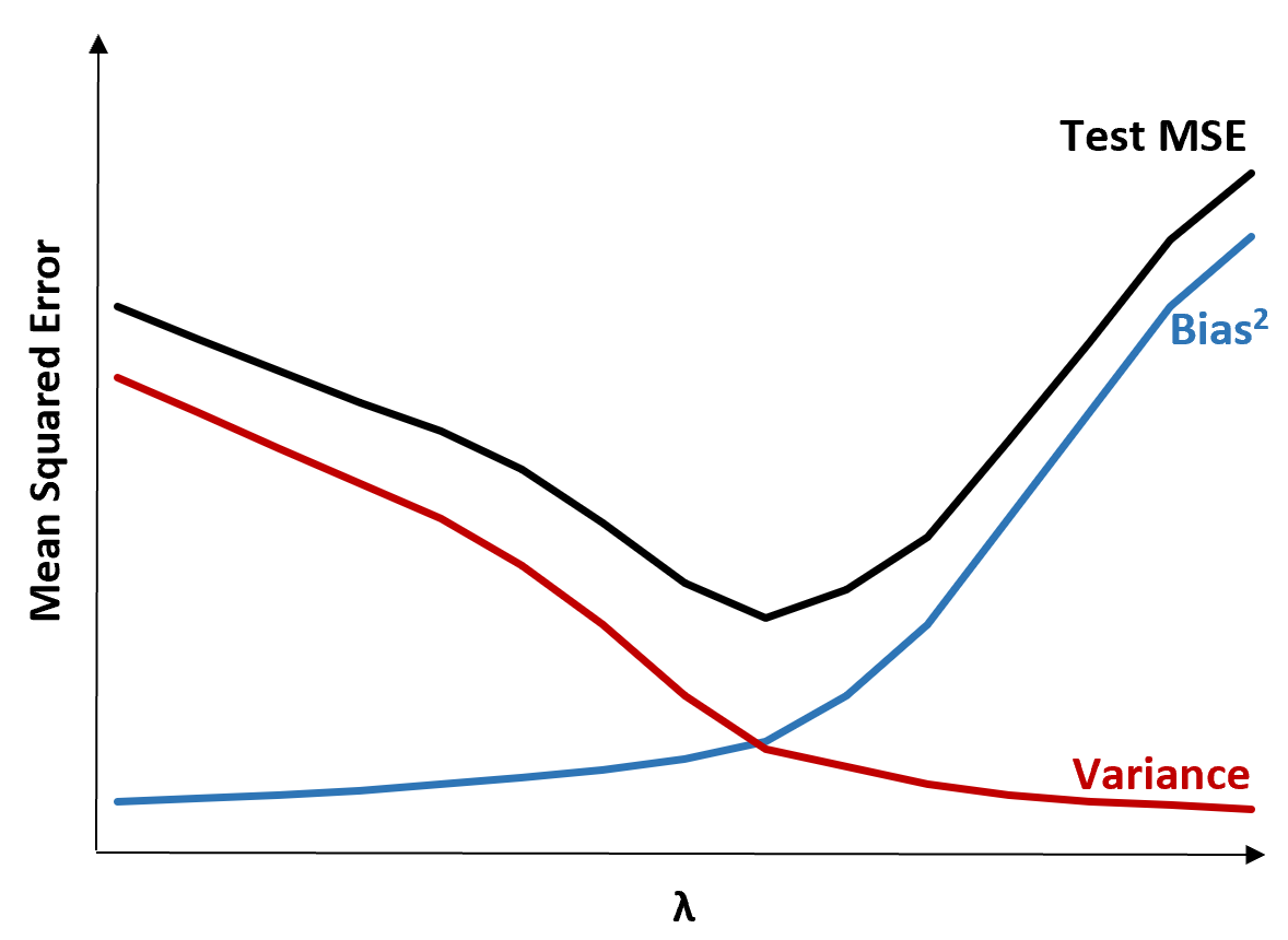 Ridge regression bias-variance tradeoff