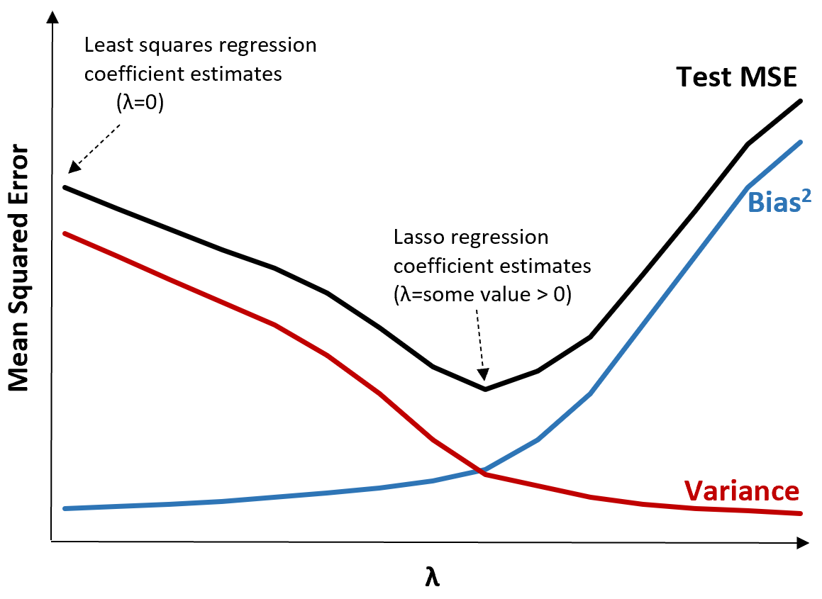 Lasso regression bias-variance tradeoff