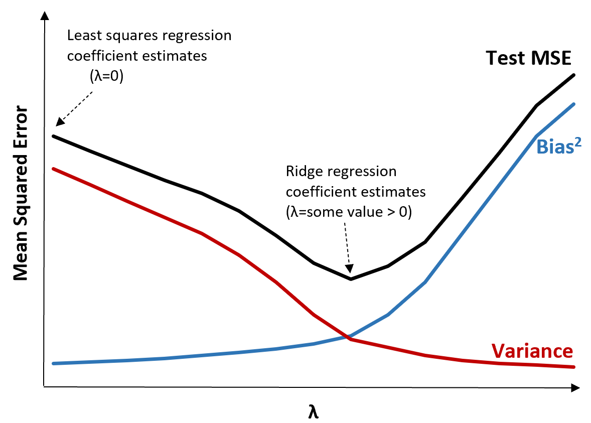 Ridge regression test MSE reduction