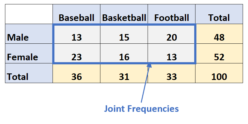 Joint frequency