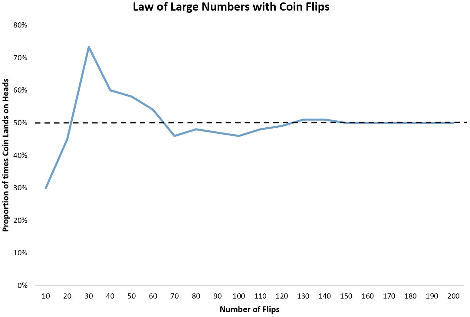Law of large numbers with coin flips