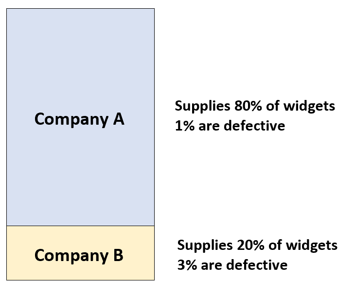 Example of law of total probability