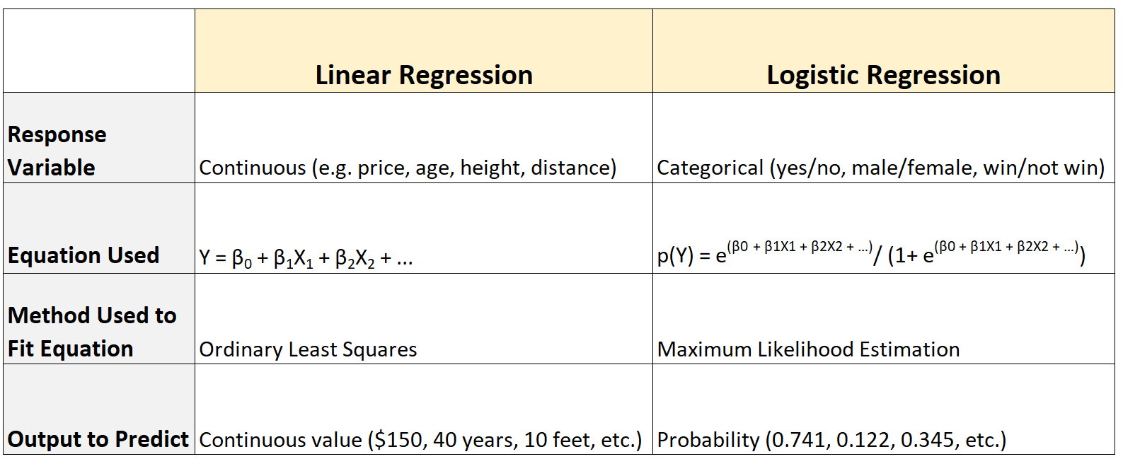 logistic regression vs. linear regression