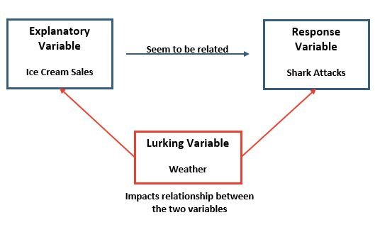 Lurking variable example