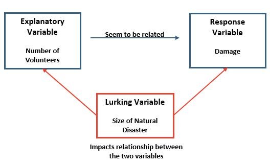 Lurking variable example