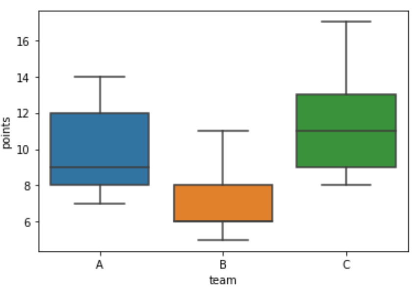 Matplotilb boxplot by group