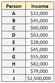 Comparing the range to the interquartile range