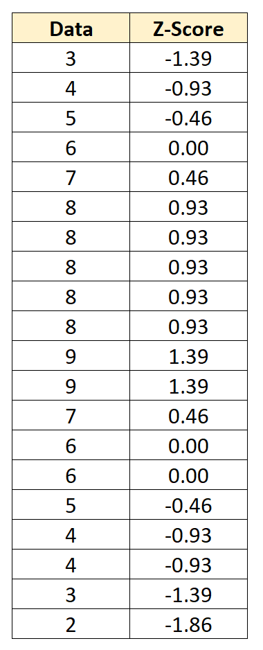 Convert normal to standard normal distribution
