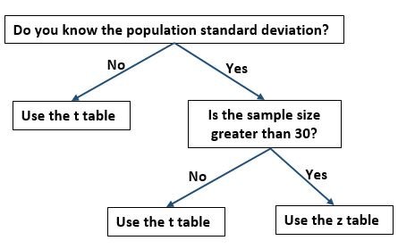 Z table vs. t table