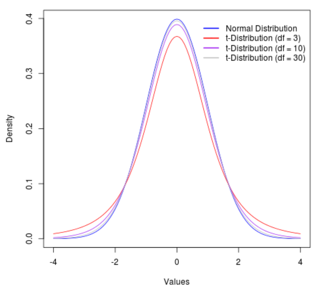 Normal vs. t-distribution plots