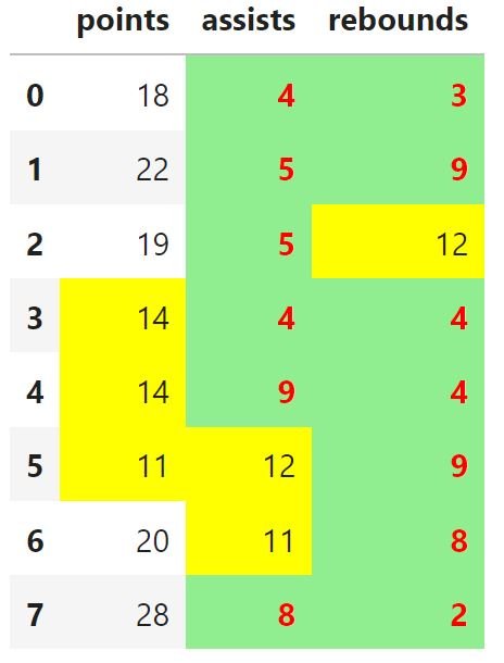 pandas conditional formatting with multiple conditions