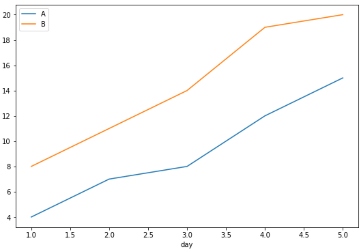 pandas groupby and plot