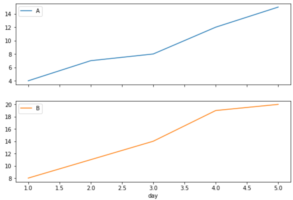 pandas groupby and plot in subplots