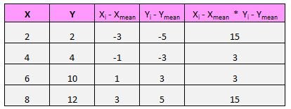 Pearson correlation example