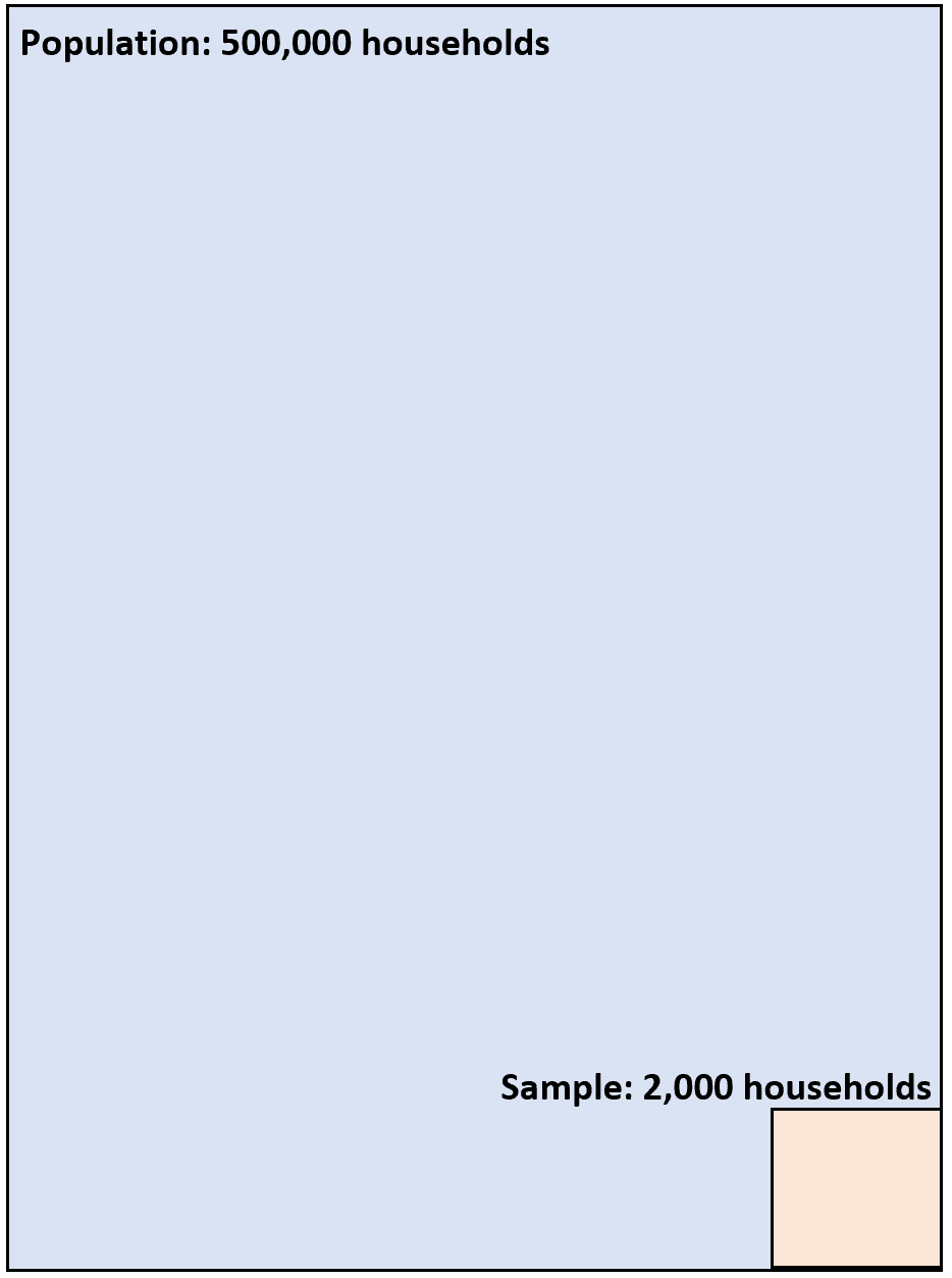 Population vs. sample