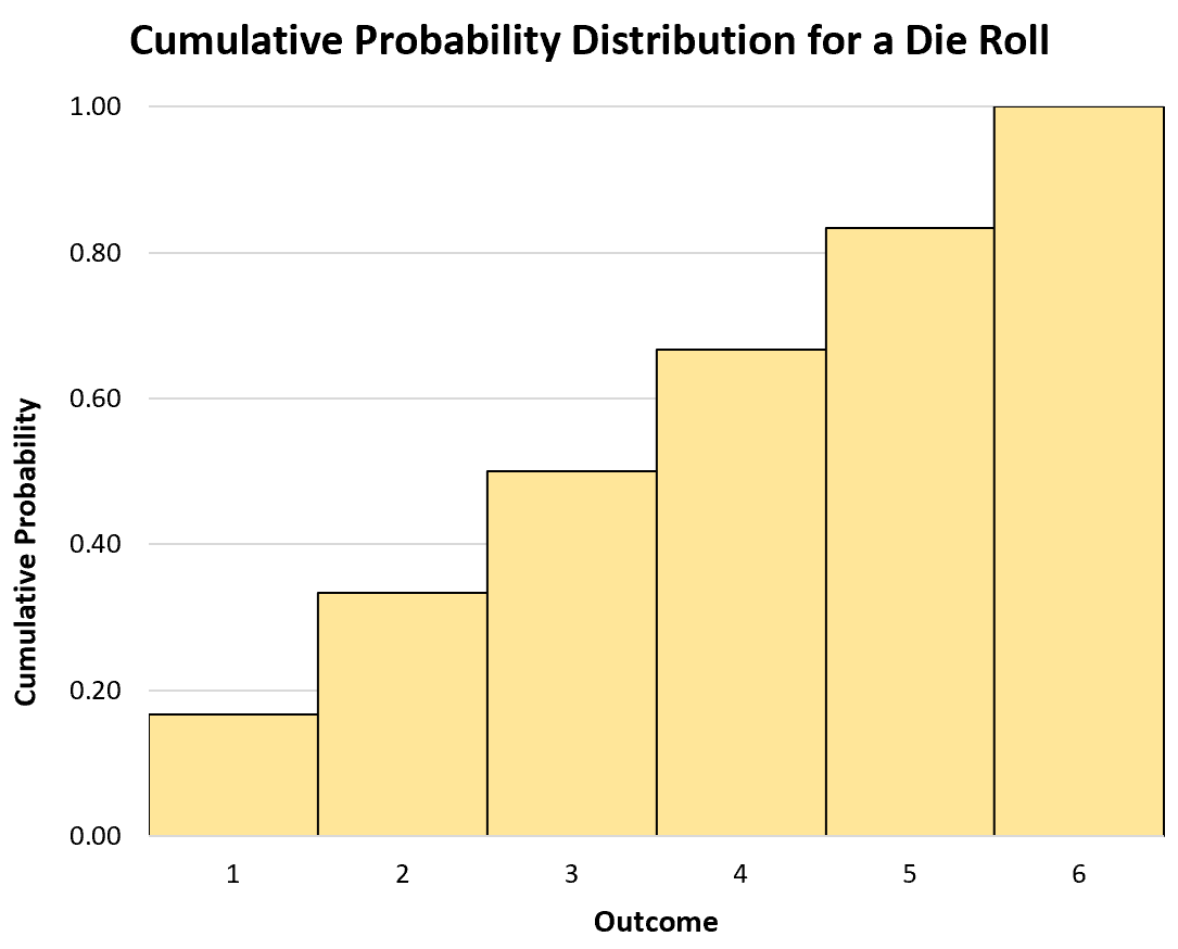 CDF for a discrete random variable