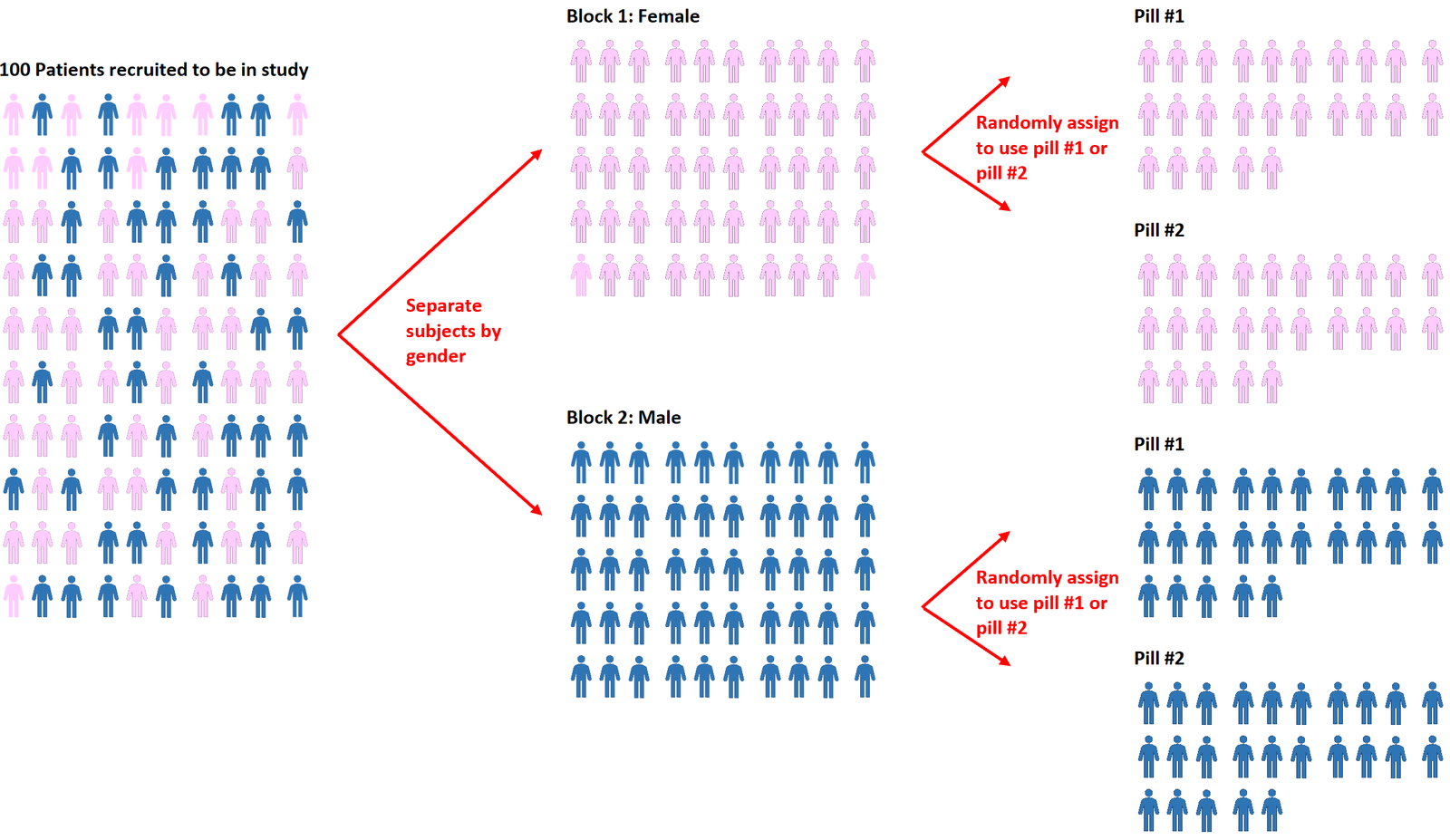 Block randomization