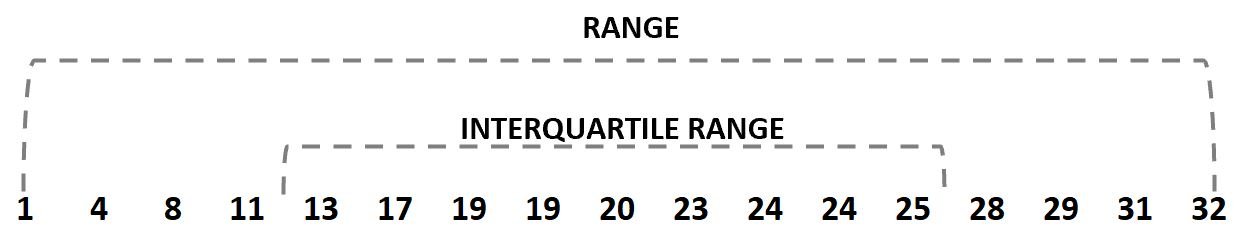 range vs. interquartile range