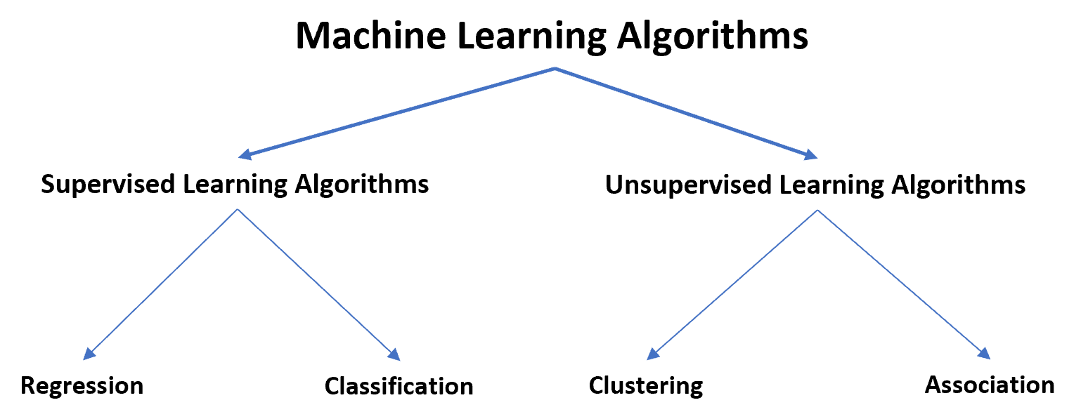 Regression vs classification machine learning algorithms