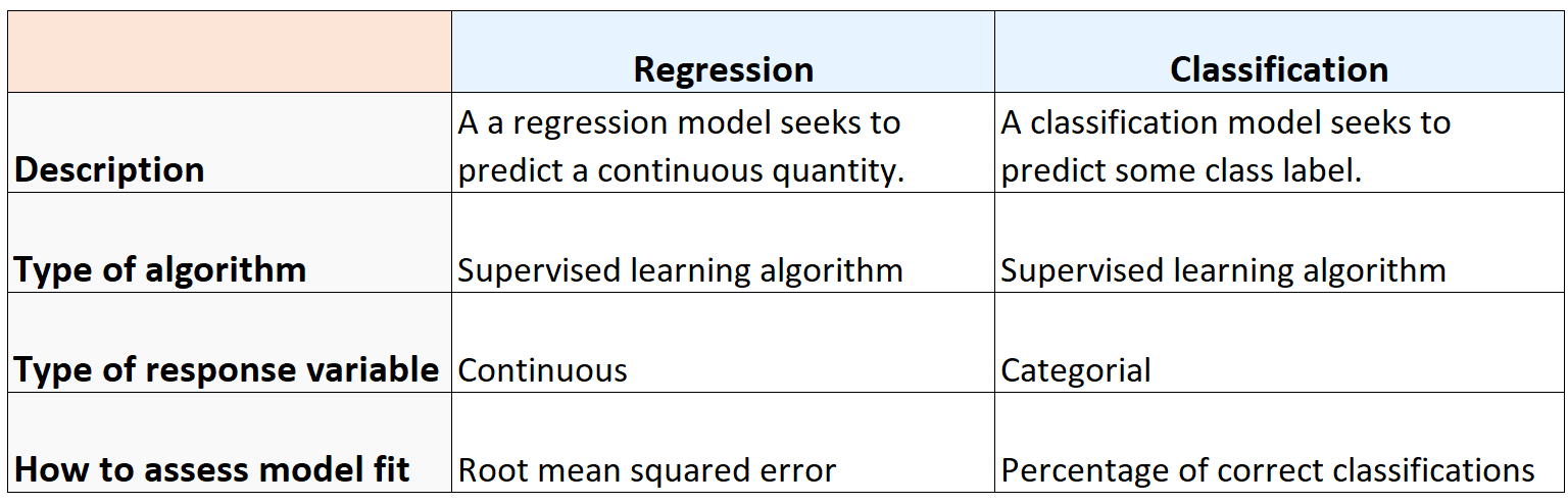 Differences between regression and classification