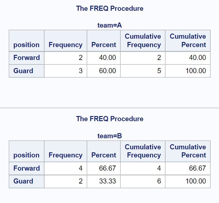 PROC FREQ by group in SAS